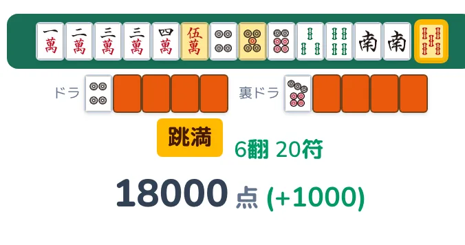 対面がツモでアガった画面。跳満18000点の和了形が出ている